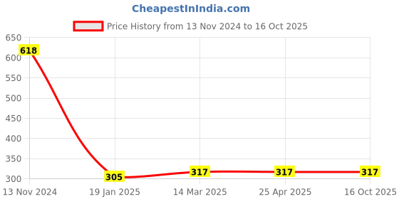 industrybuying.com microbelts MICRO VEE BELTS 3V 800 microbelts Price History Graph from 13 Nov 2024 to 16 Oct 2025