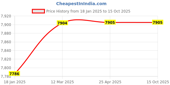 industrybuying.com microbelts MICRO VEE BELTS 8V 3350 microbelts Price History Graph from 18 Jan 2025 to 14 Oct 2025