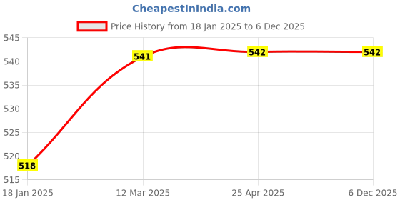 industrybuying.com microbelts MICRO VEE BELTS A 137 microbelts Price History Graph from 18 Jan 2025 to 6 Dec 2025