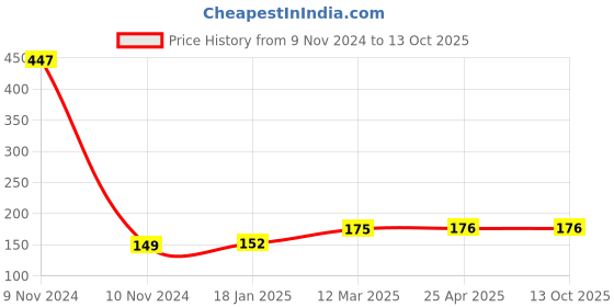 industrybuying.com microbelts MICRO VEE BELTS A 30 microbelts Price History Graph from 9 Nov 2024 to 13 Oct 2025