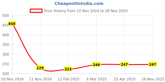 industrybuying.com microbelts MICRO VEE BELTS A 55 microbelts Price History Graph from 10 Nov 2024 to 27 Nov 2025