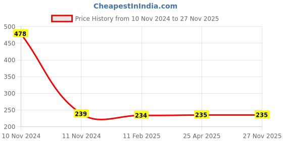 industrybuying.com microbelts MICRO VEE BELTS A 57 microbelts Price History Graph from 10 Nov 2024 to 27 Nov 2025