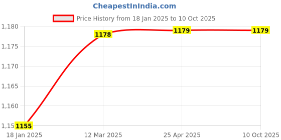 industrybuying.com microbelts MICRO VEE BELTS C 132 microbelts Price History Graph from 18 Jan 2025 to 10 Oct 2025
