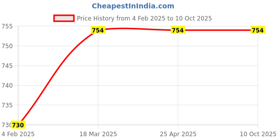 industrybuying.com microbelts MICRO VEE BELTS C 88 microbelts Price History Graph from 4 Feb 2025 to 10 Oct 2025