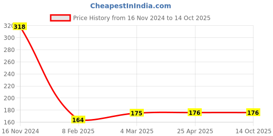 industrybuying.com microbelts MICRO VEE BELTS SPA 576 microbelts Price History Graph from 16 Nov 2024 to 13 Oct 2025