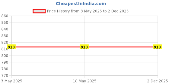 industrybuying.com microbelts MICRO VEE BELTS SPB 2240 microbelts Price History Graph from 3 May 2025 to 1 Dec 2025