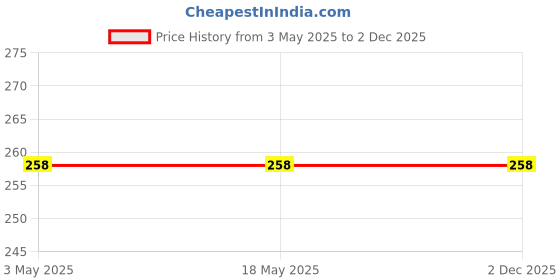 industrybuying.com microbelts MICRO VEE BELTS SPZ 1537 microbelts Price History Graph from 3 May 2025 to 1 Dec 2025
