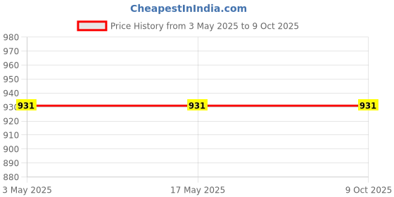 industrybuying.com MICROBELTS COGGED BELTS 3VX 1180 microbelts Price History Graph from 3 May 2025 to 9 Oct 2025