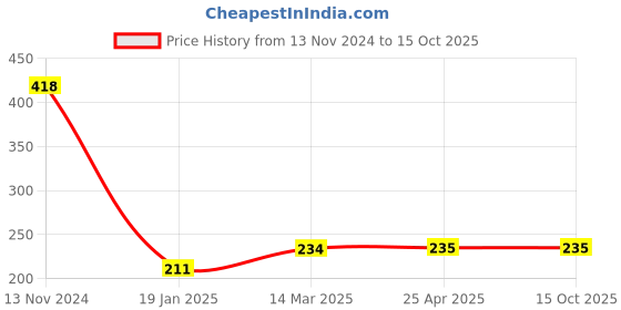industrybuying.com MICROBELTS COGGED BELTS AX 23 microbelts Price History Graph from 13 Nov 2024 to 15 Oct 2025