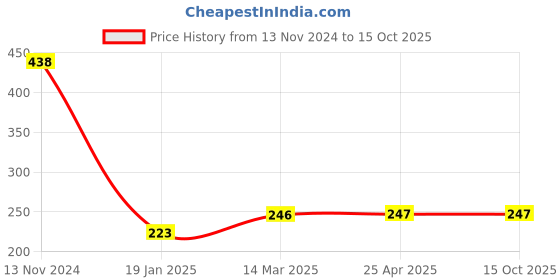 industrybuying.com MICROBELTS COGGED BELTS AX 24 microbelts Price History Graph from 13 Nov 2024 to 15 Oct 2025