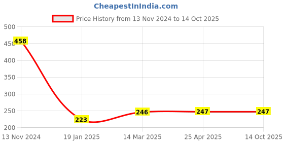 industrybuying.com MICROBELTS COGGED BELTS AX 26 microbelts Price History Graph from 13 Nov 2024 to 13 Oct 2025