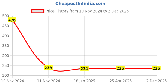industrybuying.com MICROBELTS COGGED BELTS AX 28 microbelts Price History Graph from 10 Nov 2024 to 2 Dec 2025