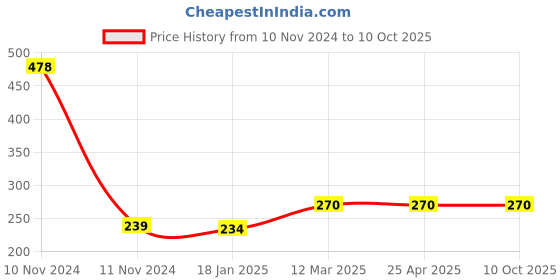 industrybuying.com MICROBELTS COGGED BELTS AX 29 microbelts Price History Graph from 10 Nov 2024 to 10 Oct 2025