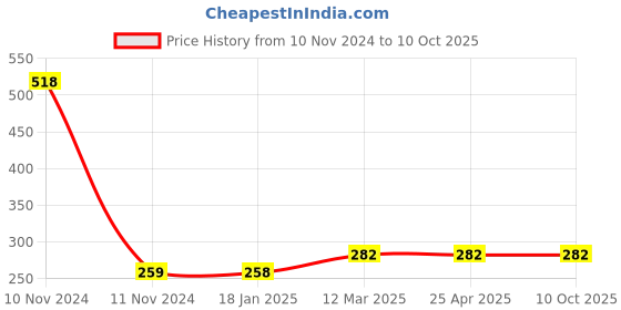 industrybuying.com MICROBELTS COGGED BELTS AX 32 microbelts Price History Graph from 10 Nov 2024 to 9 Oct 2025