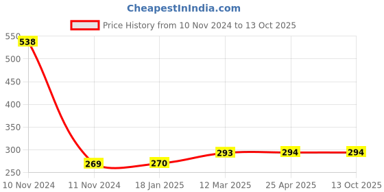 industrybuying.com MICROBELTS COGGED BELTS AX 33 microbelts Price History Graph from 10 Nov 2024 to 13 Oct 2025