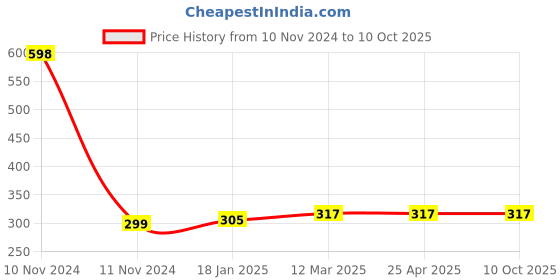 industrybuying.com MICROBELTS COGGED BELTS AX 41 microbelts Price History Graph from 10 Nov 2024 to 10 Oct 2025