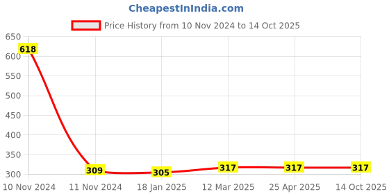 industrybuying.com MICROBELTS COGGED BELTS AX 42 microbelts Price History Graph from 10 Nov 2024 to 13 Oct 2025