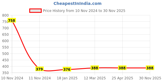 industrybuying.com MICROBELTS COGGED BELTS AX 59 microbelts Price History Graph from 10 Nov 2024 to 29 Nov 2025