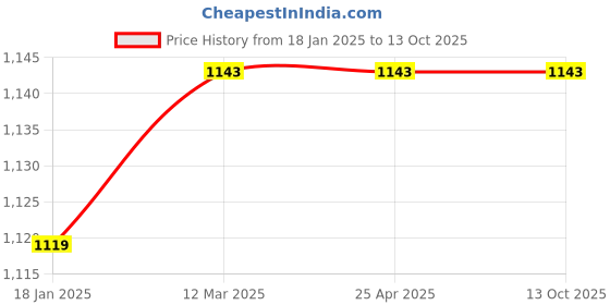 industrybuying.com MICROBELTS COGGED BELTS CX 87 microbelts Price History Graph from 18 Jan 2025 to 13 Oct 2025
