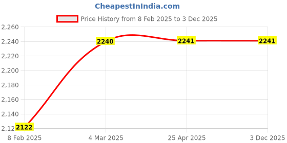 industrybuying.com MICROBELTS COGGED BELTS XPB 4500 microbelts Price History Graph from 8 Feb 2025 to 2 Dec 2025