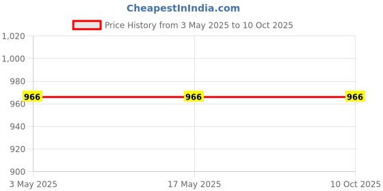 industrybuying.com MICROBELTS COGGED BELTS XPC 1500 microbelts Price History Graph from 3 May 2025 to 8 Oct 2025