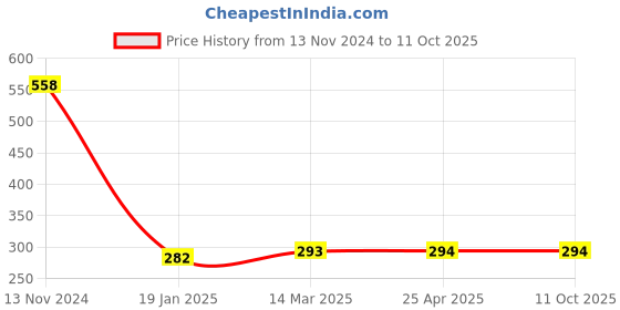 industrybuying.com microbelts MICRO VEE BELTS 3V 710 microbelts Price History Graph from 13 Nov 2024 to 11 Oct 2025