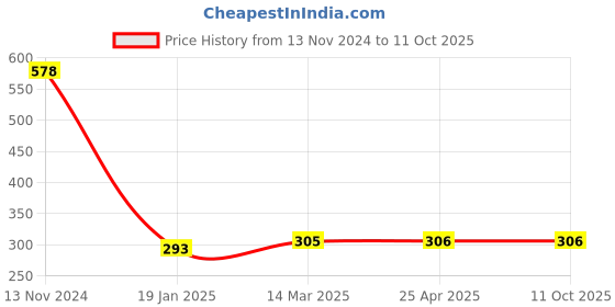 industrybuying.com microbelts MICRO VEE BELTS 3V 750 microbelts Price History Graph from 13 Nov 2024 to 10 Oct 2025