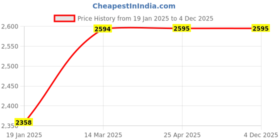 industrybuying.com microbelts MICRO VEE BELTS 8V 1000 microbelts Price History Graph from 19 Jan 2025 to 3 Dec 2025
