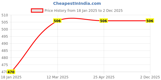 industrybuying.com microbelts MICRO VEE BELTS A 128 microbelts Price History Graph from 18 Jan 2025 to 1 Dec 2025