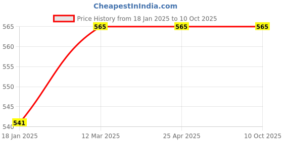 industrybuying.com microbelts MICRO VEE BELTS A 146 microbelts Price History Graph from 18 Jan 2025 to 9 Oct 2025