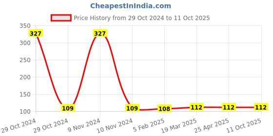 industrybuying.com microbelts MICRO VEE BELTS A 18 microbelts Price History Graph from 29 Oct 2024 to 10 Oct 2025