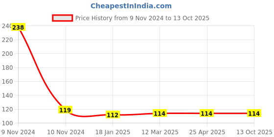 industrybuying.com microbelts MICRO VEE BELTS A 19 microbelts Price History Graph from 9 Nov 2024 to 12 Oct 2025