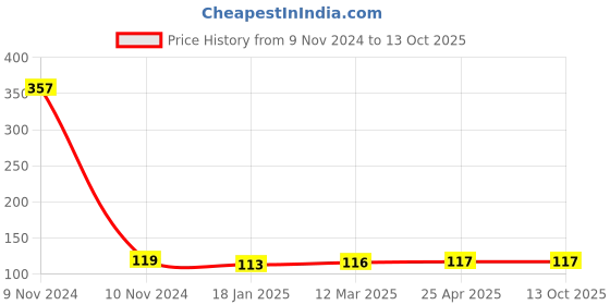 industrybuying.com microbelts MICRO VEE BELTS A 20 microbelts Price History Graph from 9 Nov 2024 to 12 Oct 2025