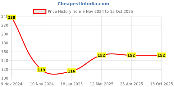 industrybuying.com microbelts MICRO VEE BELTS A 21 microbelts Price History Graph from 9 Nov 2024 to 13 Oct 2025