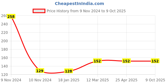 industrybuying.com microbelts MICRO VEE BELTS A 22 microbelts Price History Graph from 9 Nov 2024 to 9 Oct 2025