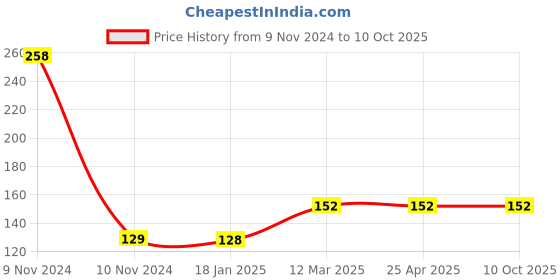 industrybuying.com microbelts MICRO VEE BELTS A 24 microbelts Price History Graph from 9 Nov 2024 to 10 Oct 2025