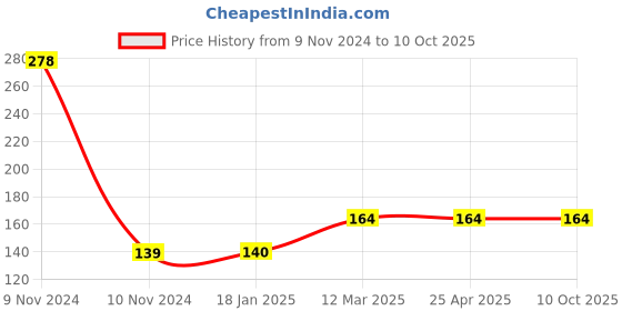 industrybuying.com microbelts MICRO VEE BELTS A 26 microbelts Price History Graph from 9 Nov 2024 to 10 Oct 2025