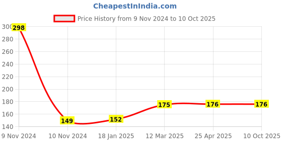 industrybuying.com microbelts MICRO VEE BELTS A 31 microbelts Price History Graph from 9 Nov 2024 to 10 Oct 2025