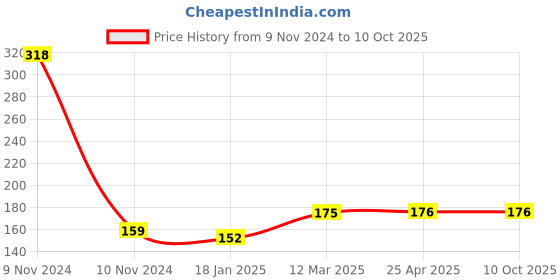 industrybuying.com microbelts MICRO VEE BELTS A 32 microbelts Price History Graph from 9 Nov 2024 to 10 Oct 2025