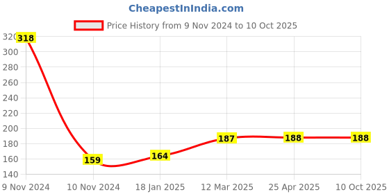 industrybuying.com microbelts MICRO VEE BELTS A 34 microbelts Price History Graph from 9 Nov 2024 to 10 Oct 2025