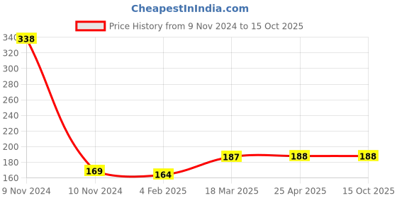 industrybuying.com microbelts MICRO VEE BELTS A 35 microbelts Price History Graph from 9 Nov 2024 to 14 Oct 2025