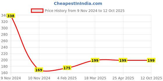 industrybuying.com microbelts MICRO VEE BELTS A 36 microbelts Price History Graph from 9 Nov 2024 to 12 Oct 2025