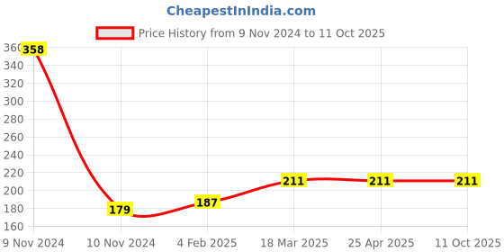industrybuying.com microbelts MICRO VEE BELTS A 41 microbelts Price History Graph from 9 Nov 2024 to 10 Oct 2025