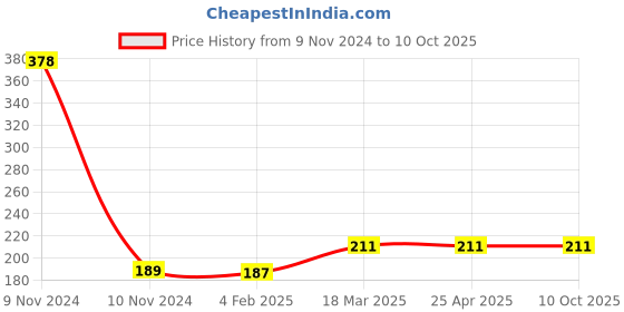 industrybuying.com microbelts MICRO VEE BELTS A 42 microbelts Price History Graph from 9 Nov 2024 to 10 Oct 2025