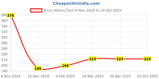 industrybuying.com microbelts MICRO VEE BELTS A 44 microbelts Price History Graph from 9 Nov 2024 to 10 Oct 2025