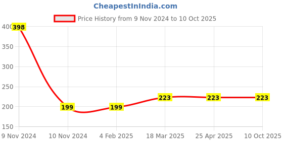 industrybuying.com microbelts MICRO VEE BELTS A 46 microbelts Price History Graph from 9 Nov 2024 to 10 Oct 2025