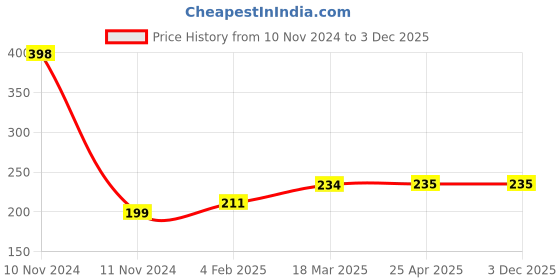 industrybuying.com microbelts MICRO VEE BELTS A 48 microbelts Price History Graph from 10 Nov 2024 to 3 Dec 2025