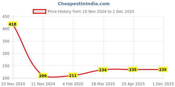 industrybuying.com microbelts MICRO VEE BELTS A 49 microbelts Price History Graph from 10 Nov 2024 to 30 Nov 2025