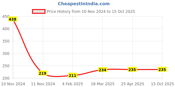 industrybuying.com microbelts MICRO VEE BELTS A 51 microbelts Price History Graph from 10 Nov 2024 to 14 Oct 2025