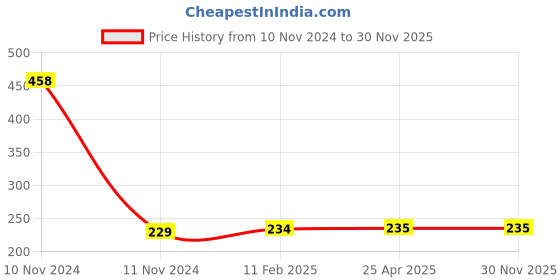 industrybuying.com microbelts MICRO VEE BELTS A 56 microbelts Price History Graph from 10 Nov 2024 to 30 Nov 2025
